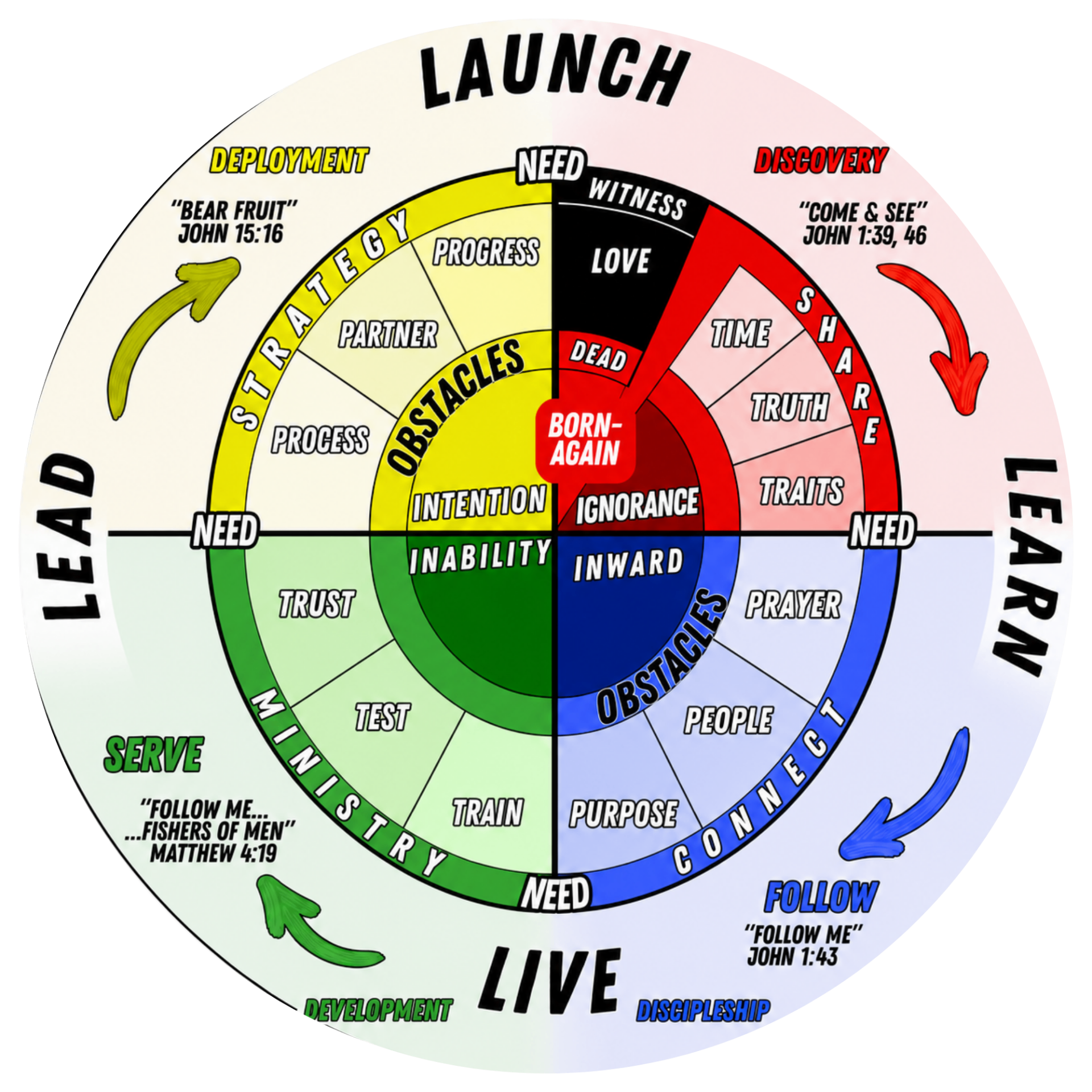 LEARN discipleship pathway: Discovery, Discipleship, Development, Deployment